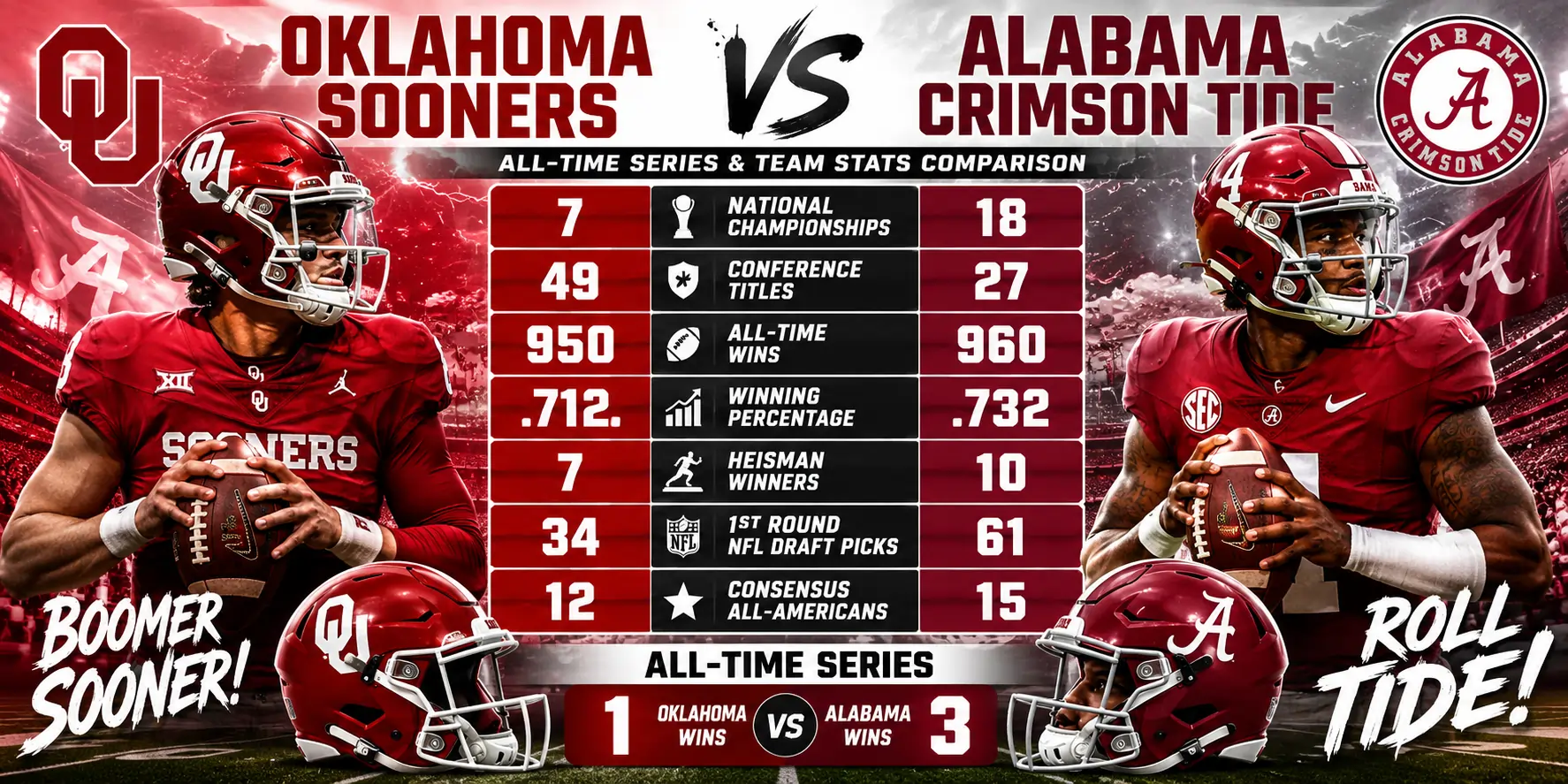 Oklahoma Sooners vs Alabama Crimson Tide Football Stats